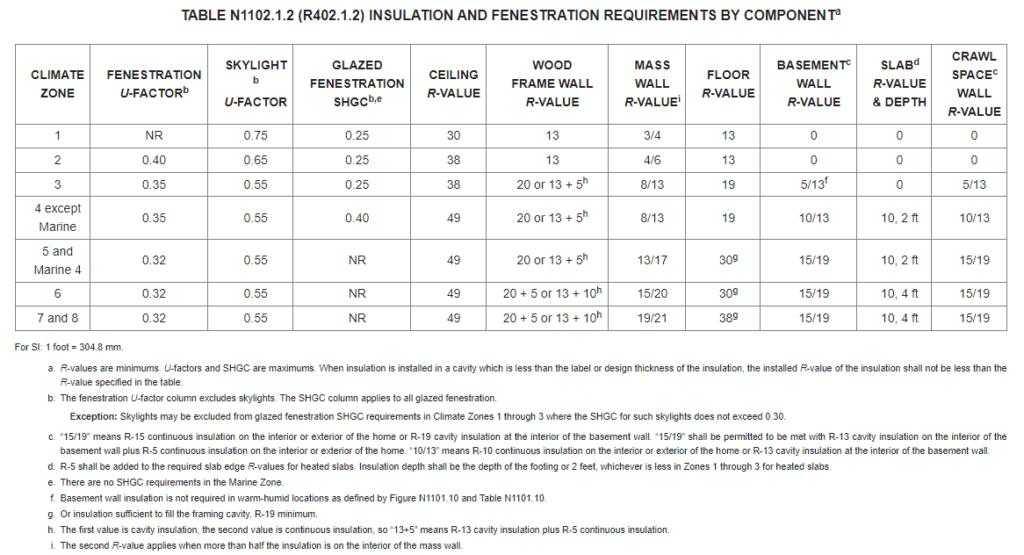 International Residential Code designations